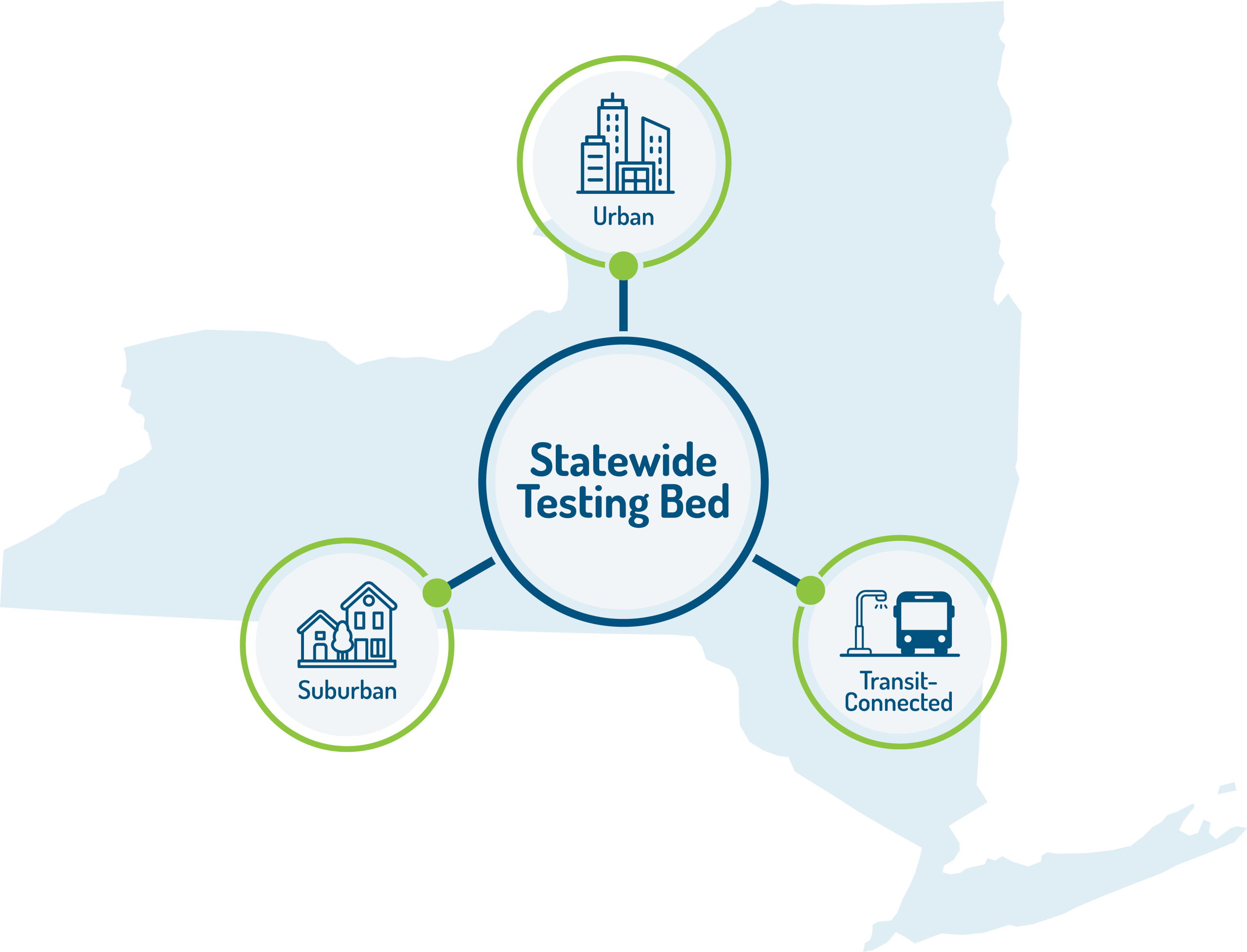 A simplified New York State silhouette with three connected testing environments, Urban, Suburban and Transit-Connected, feeding a central Statewide Testing Bed