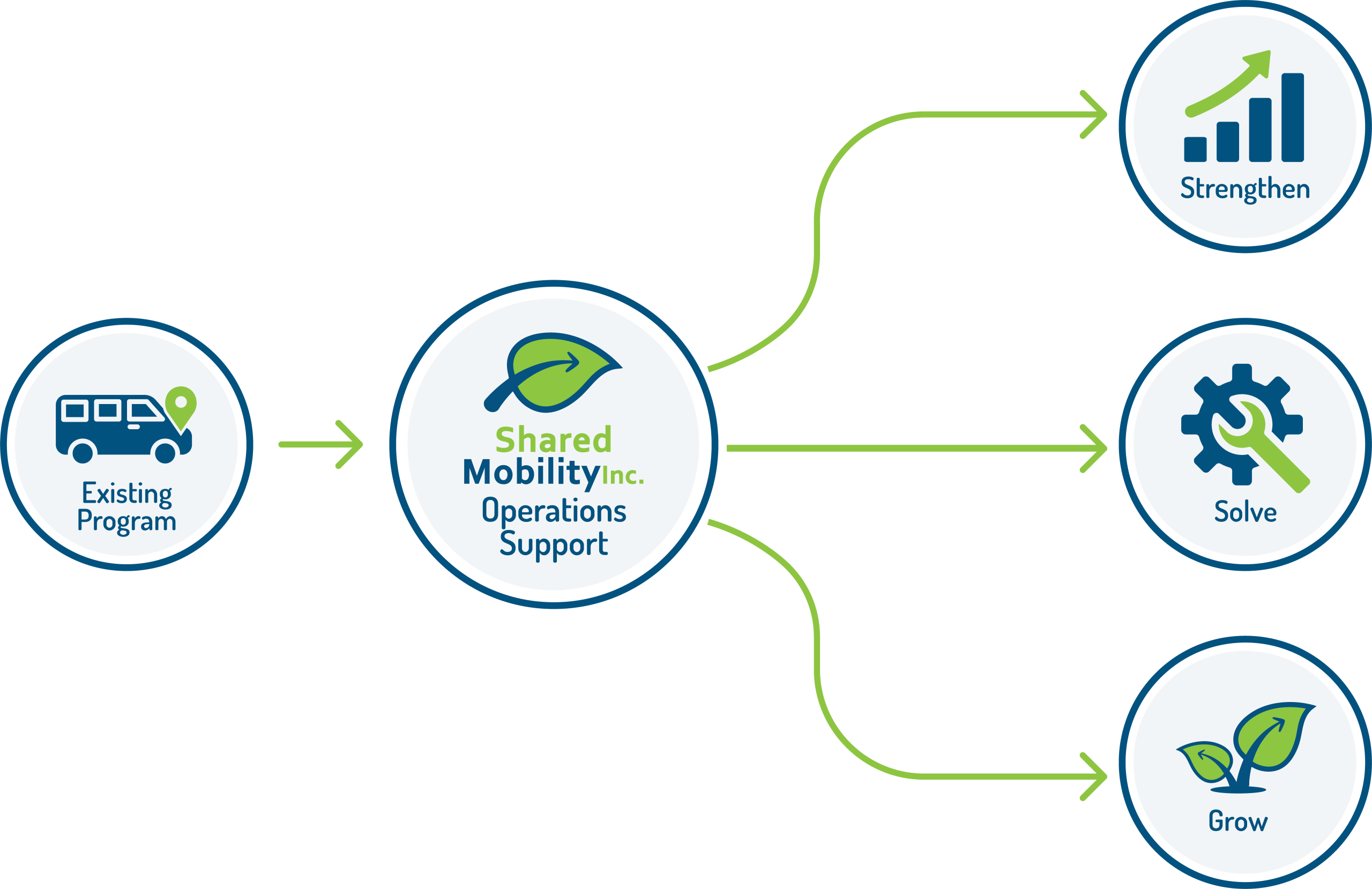 A diagram: an existing program connects through SMI Operations Support and branches into Strengthen, Solve and Grow