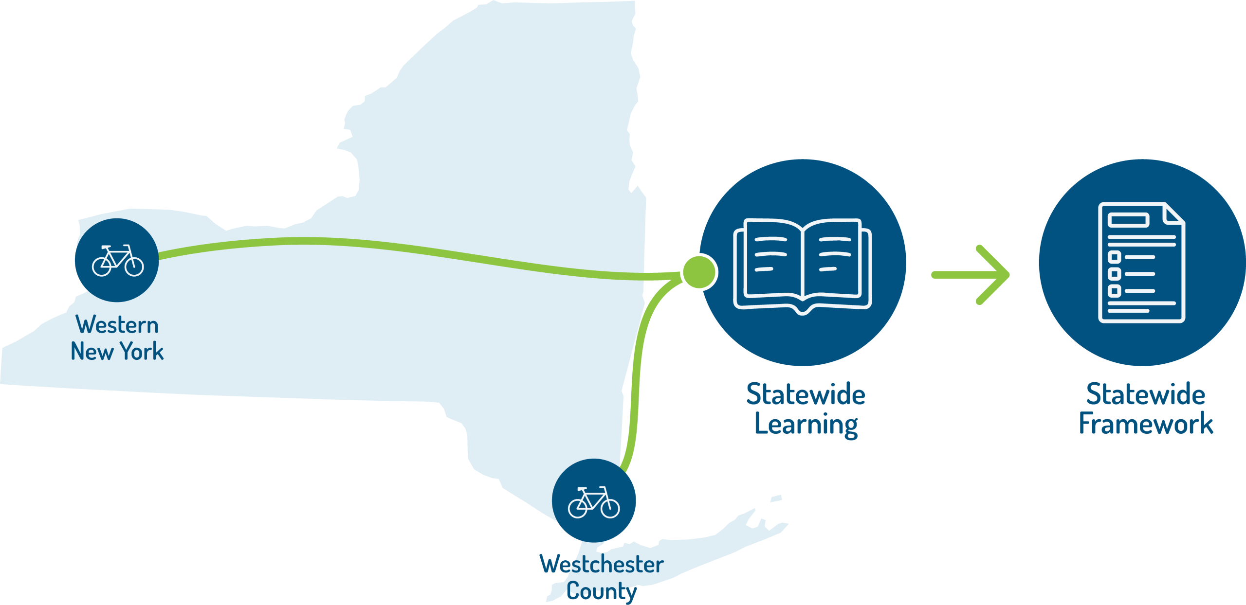 A simplified New York State silhouette with Western New York and Westchester highlighted, feeding one central Statewide Learning idea